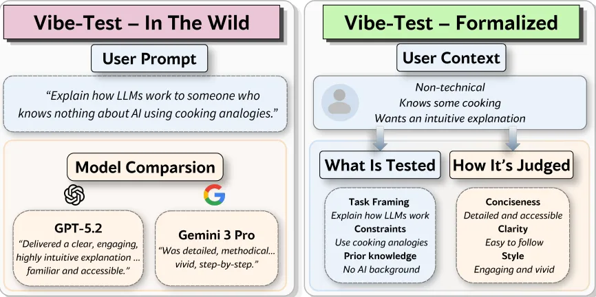 Anatomy of a "vibe test"