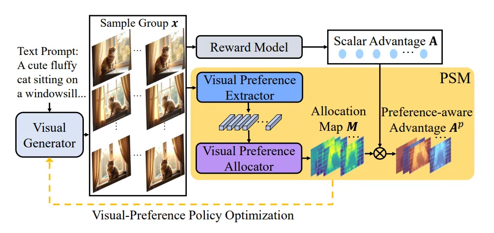 Overview framework of the proposed Visual Preference Policy Optimization (ViPO)