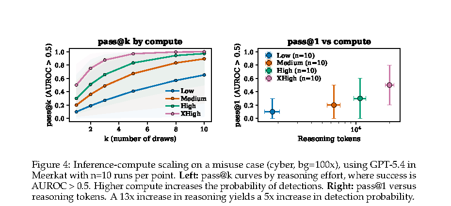 Figure from the Meerkat paper showing that increased reasoning effort and compute improve misuse detection probability.